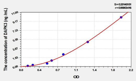 Mouse DAPK3(Death Associated Protein Kinase 3) ELISA Kit