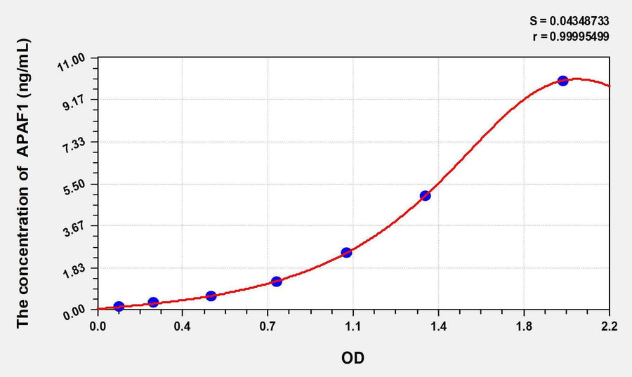 Rat APAF1(Apoptotic Peptidase Activating Factor 1) ELISA Kit