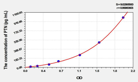 Rat PTN(Pleiotrophin) ELISA Kit