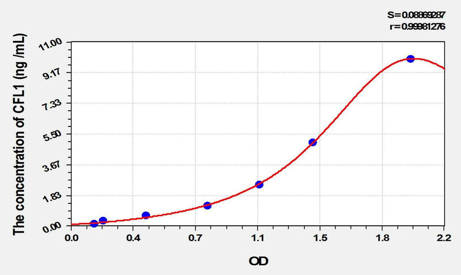 Rat CFL1(Cofilin 1, Non Muscle) ELISA Kit