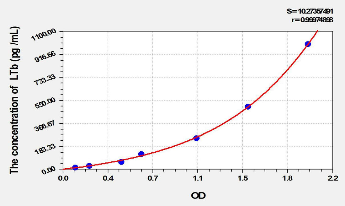 Rat LTb(Lymphotoxin Beta) ELISA Kit