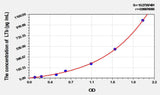 Rat LTb(Lymphotoxin Beta) ELISA Kit