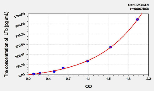 Rat LTb(Lymphotoxin Beta) ELISA Kit