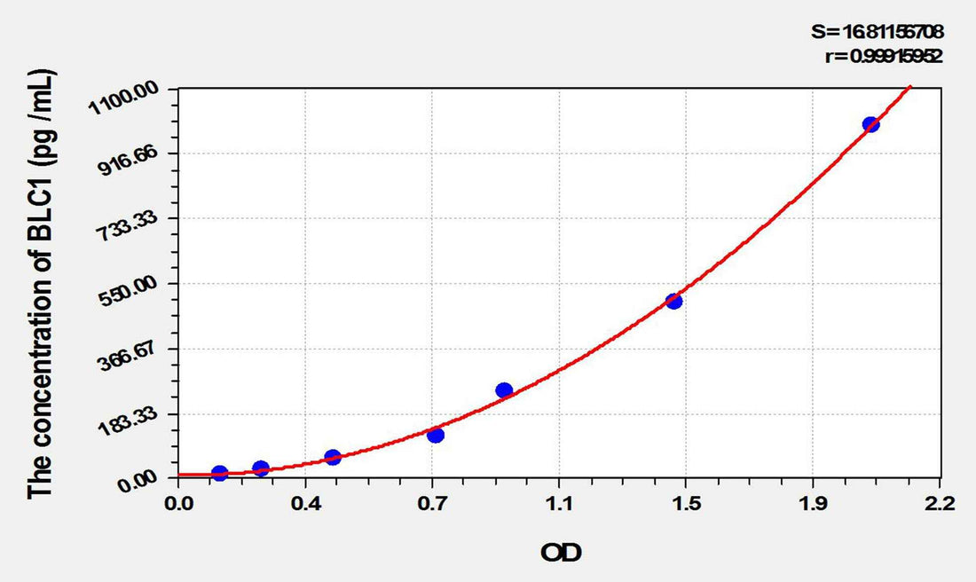 Rat BLC1(B-Lymphocyte Chemoattractant 1) ELISA Kit