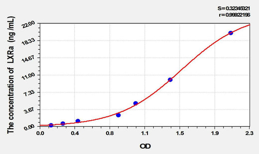 Mouse LXRa(Liver X Receptor Alpha) ELISA Kit