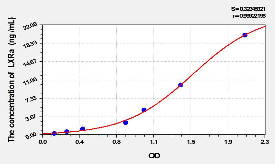 Mouse LXRa(Liver X Receptor Alpha) ELISA Kit
