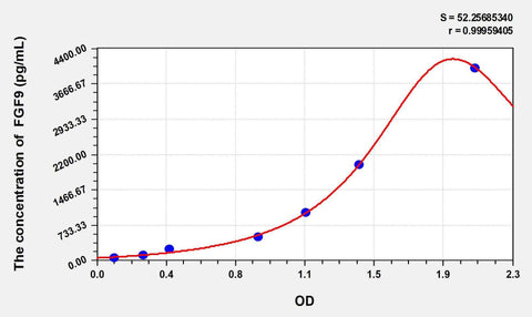 Cattle FGF9(Fibroblast Growth Factor 9) ELISA Kit
