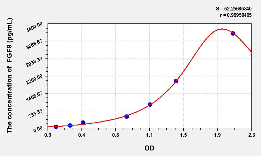 Cattle FGF9(Fibroblast Growth Factor 9) ELISA Kit