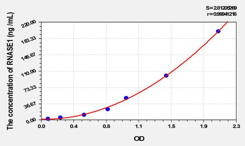 Cattle RNASE1(Ribonuclease A) ELISA Kit