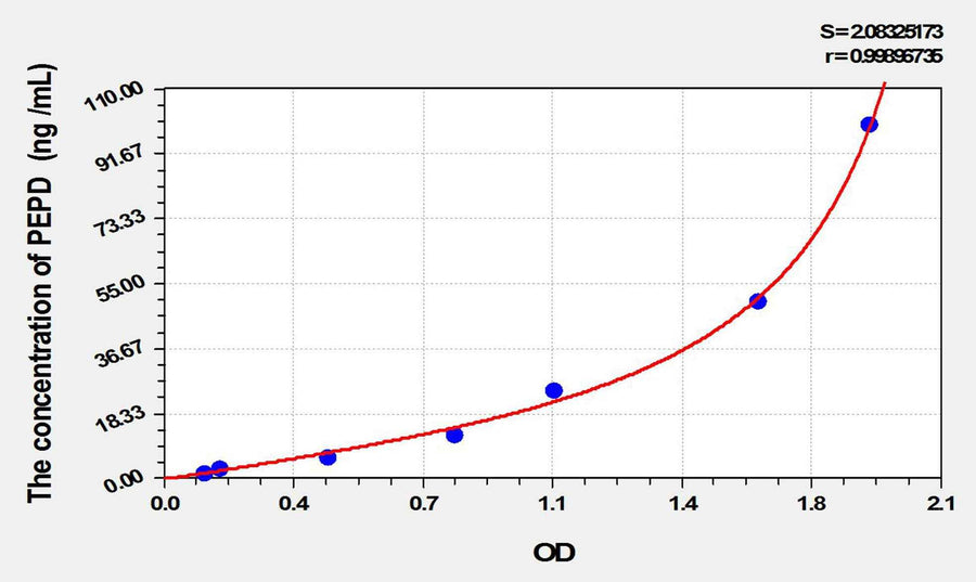 Human PEPD(Peptidase D) ELISA Kit