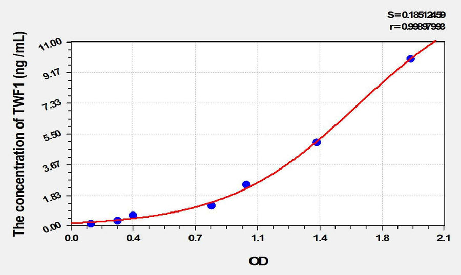 Human TWF1(Twinfilin 1) ELISA Kit