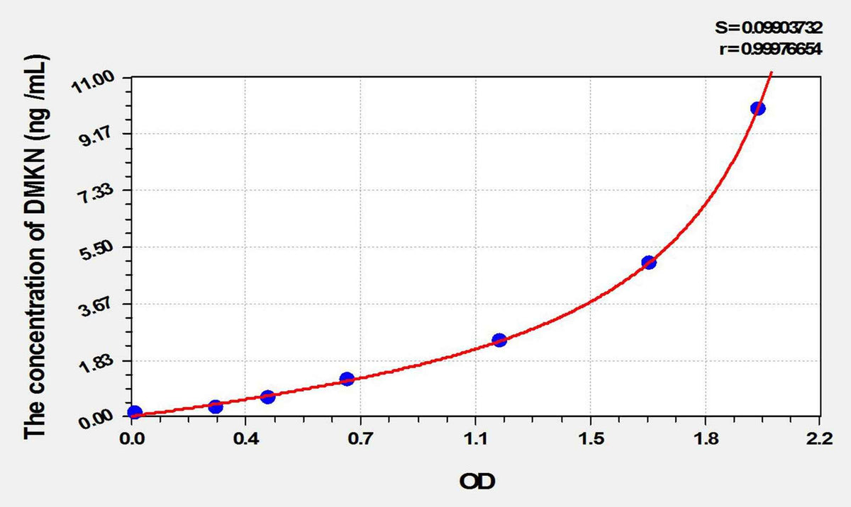 Human DMKN(Dermokine) ELISA Kit