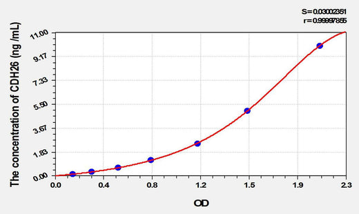 Human CDH26(Cadherin 26) ELISA Kit