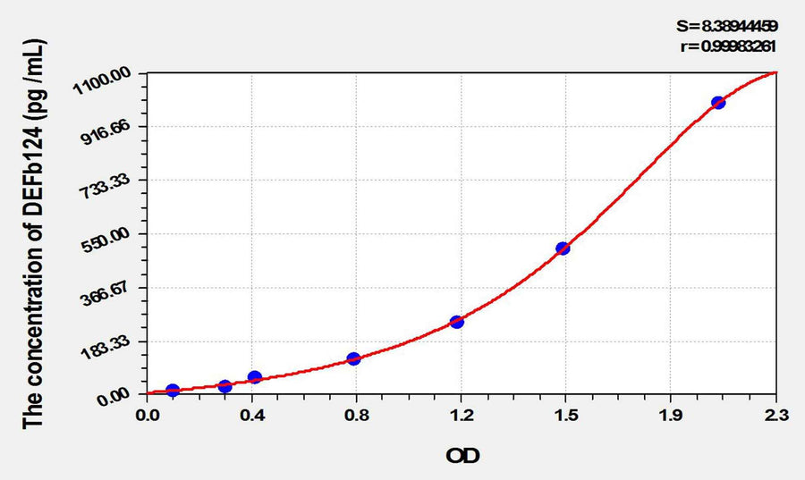 Human DEFb124(Defensin Beta 124) ELISA Kit