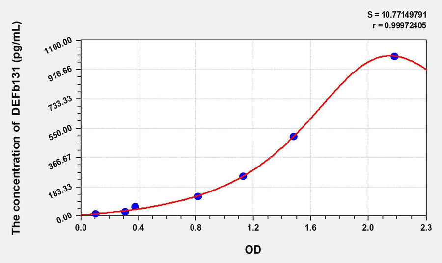 Human DEFb131(Defensin Beta 131) ELISA Kit