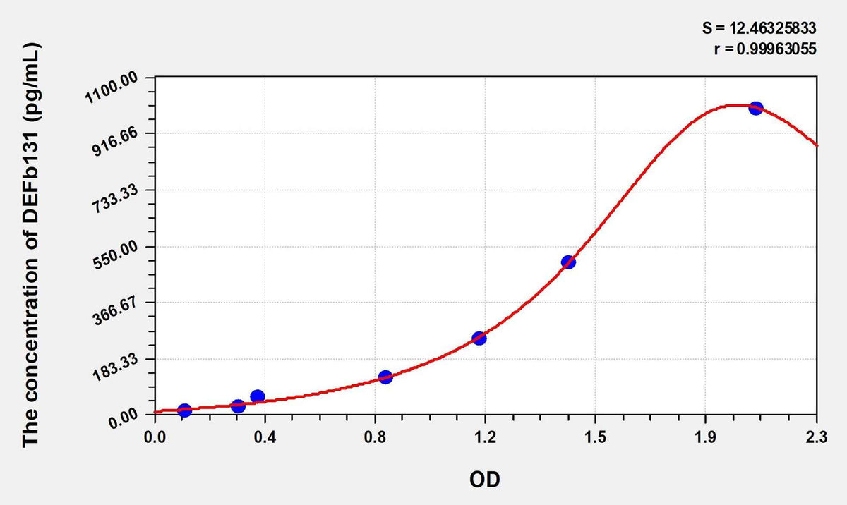 Human DEFb131(Defensin Beta 131) Microsample ELISA Kit