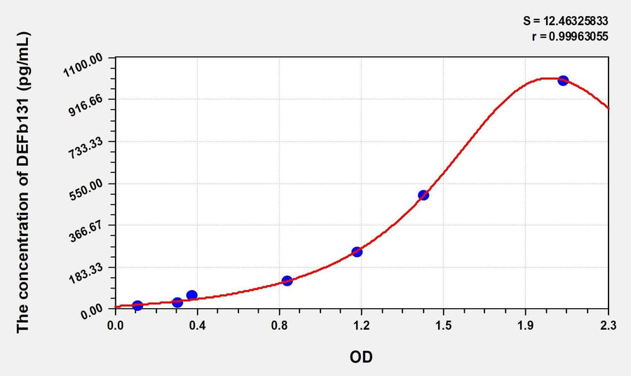 Human DEFb131(Defensin Beta 131) Microsample ELISA Kit