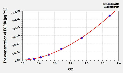 Rat FGF18(Fibroblast Growth Factor 18) ELISA Kit
