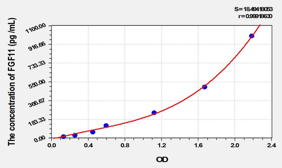 Rat FGF11(Fibroblast Growth Factor 11) ELISA Kit