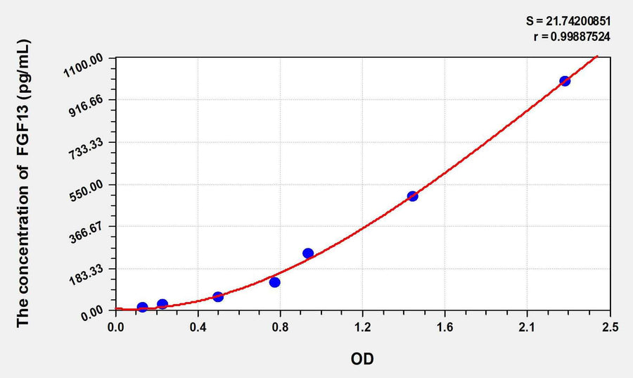 Rat FGF13(Fibroblast Growth Factor 13) ELISA Kit