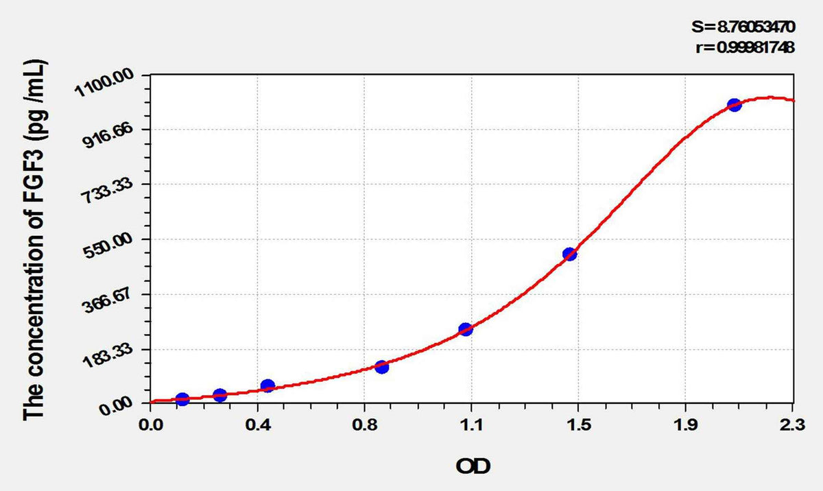 Mouse FGF3(Fibroblast Growth Factor 3) ELISA Kit