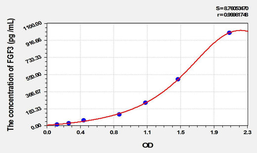 Mouse FGF3(Fibroblast Growth Factor 3) ELISA Kit
