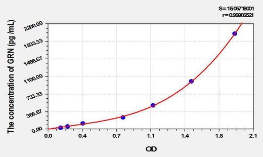 Mouse GRN(Granulin) ELISA Kit