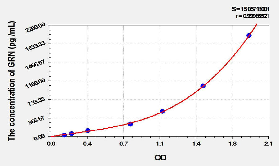 Mouse GRN(Granulin) ELISA Kit