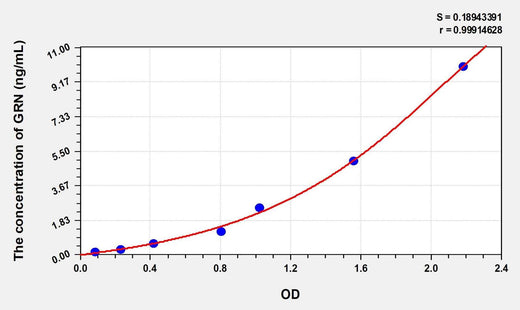 Rat GRN(Granulin) Microsample ELISA Kit