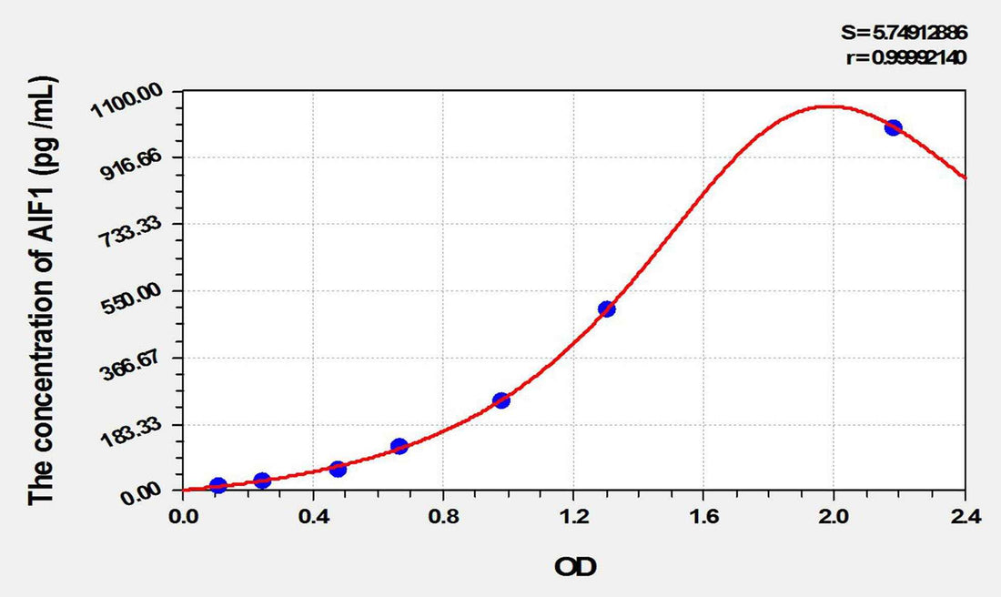Rat AIF1(Allograft Inflammatory Factor 1) ELISA Kit
