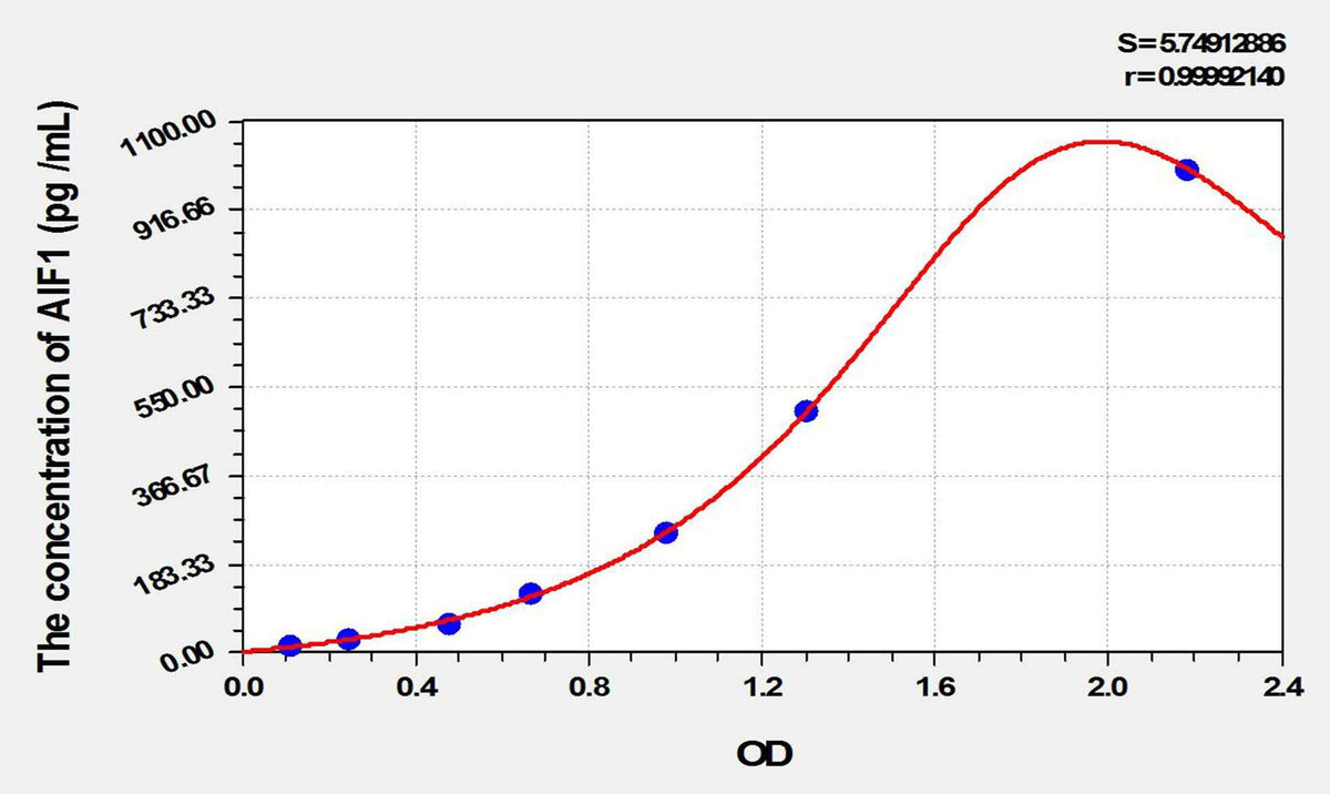 Rat AIF1(Allograft Inflammatory Factor 1) ELISA Kit