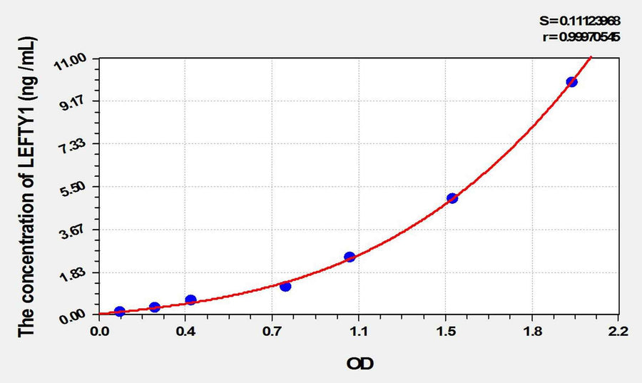 Rat LEFTY1(Left/Right Determination Factor 1) ELISA Kit