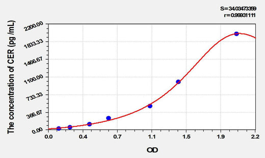 Mouse CER(Cerberus) ELISA Kit