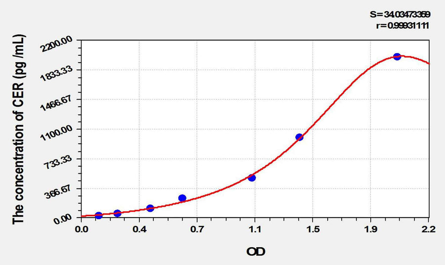 Mouse CER(Cerberus) ELISA Kit