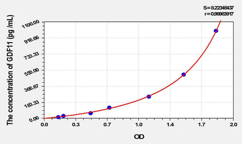 Rat GDF11(Growth Differentiation Factor 11) ELISA Kit
