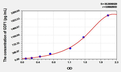Rat GDF1(Growth Differentiation Factor 1) ELISA Kit