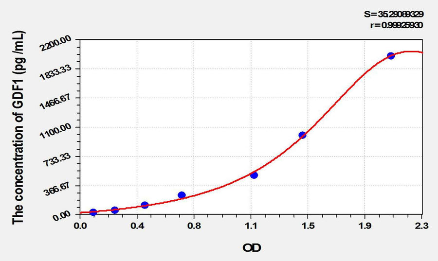 Rat GDF1(Growth Differentiation Factor 1) ELISA Kit