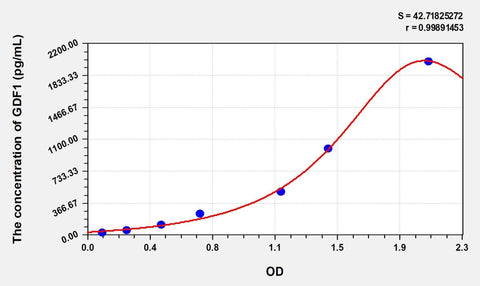 Rat GDF1(Growth Differentiation Factor 1) Microsample ELISA Kit