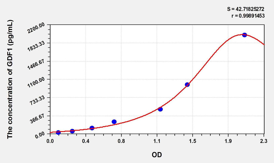 Rat GDF1(Growth Differentiation Factor 1) Microsample ELISA Kit