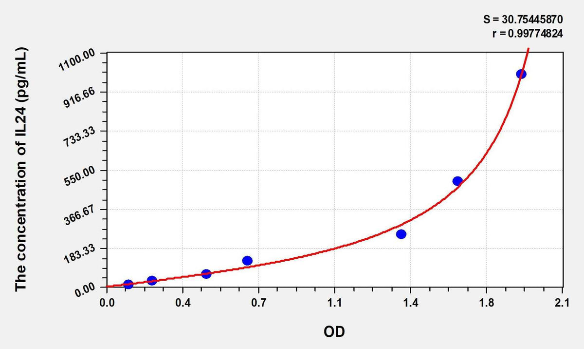Rat IL24(Interleukin 24) Microsample ELISA Kit