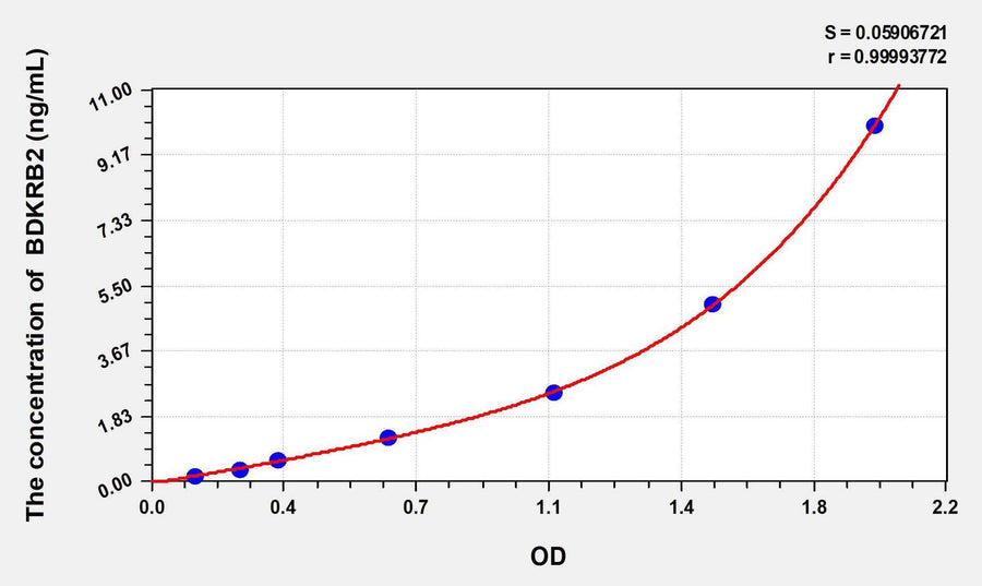 Rat BDKRB2(Bradykinin Receptor B2) ELISA Kit