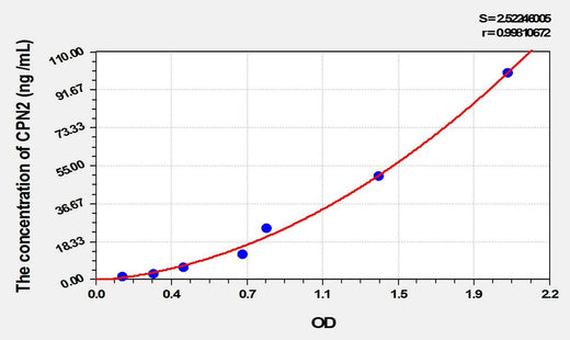 Rat CPN2(Carboxypeptidase N2) ELISA Kit