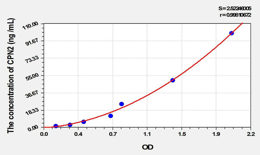 Rat CPN2(Carboxypeptidase N2) ELISA Kit