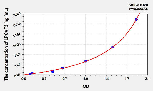 Mouse LPCAT2(Lysophosphatidylcholine Acyltransferase 2) ELISA Kit