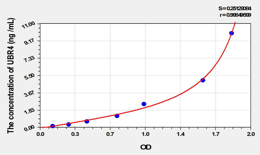 Human UBR4(Ubiquitin Protein Ligase E3 Component N-Recognin 4) ELISA Kit 96T*5