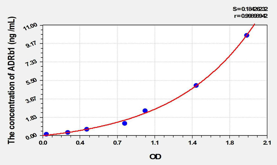 Mouse ADRb1(Adrenergic Receptor Beta 1) ELISA Kit