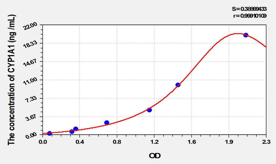Rat CYP1A1(Cytochrome P450 1A1) ELISA Kit