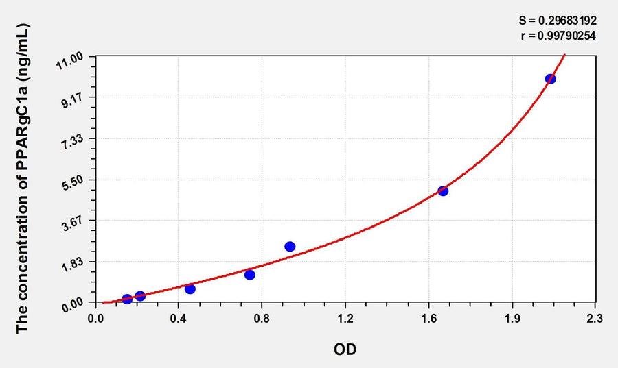 Mouse PPARgC1a(Peroxisome Proliferator Activated Receptor Gamma Coactivator 1 Alpha) Microsample ELISA Kit