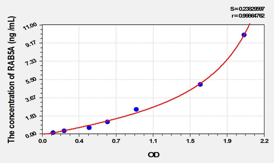 Mouse RAB5A(RAB5A, Member RAS Oncogene Family) ELISA Kit