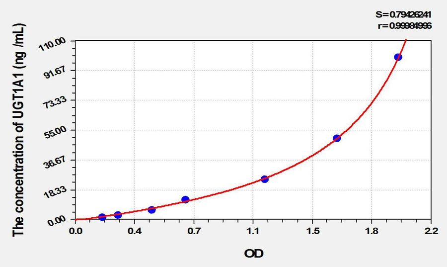 Rat UGT1A1(UDP Glucuronosyltransferase 1 Family, Polypeptide A1) ELISA Kit